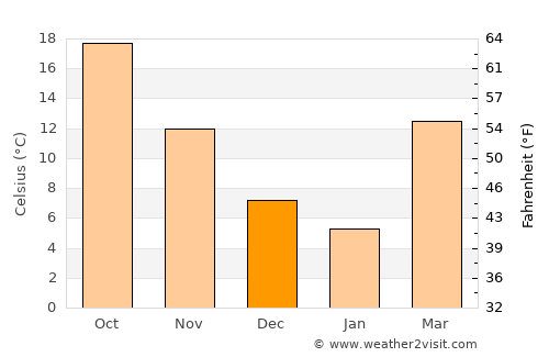 Warren average temperature in December
