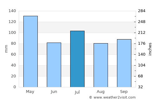 Warren average rain in July