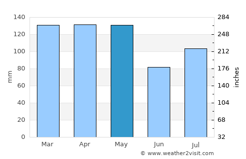Warren average rain in May