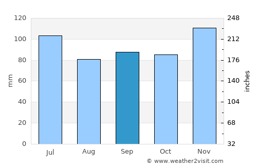 Warren average rain in September