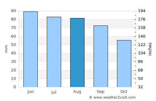 Warren average rain in August