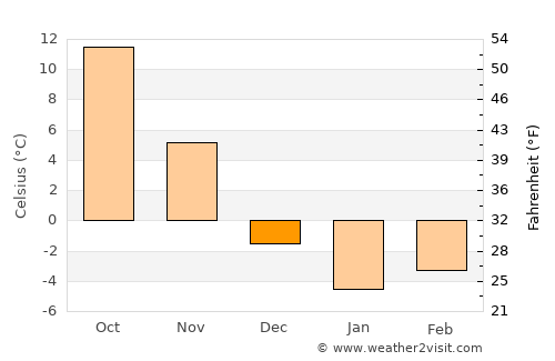 Warren average temperature in December