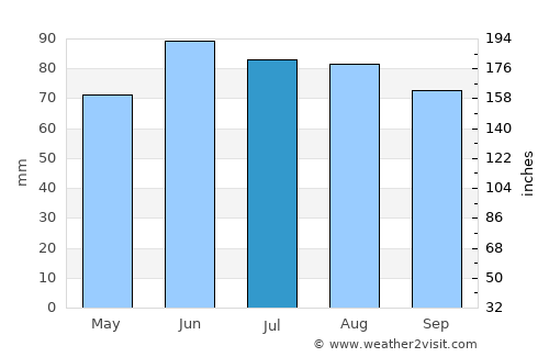 Warren average rain in July