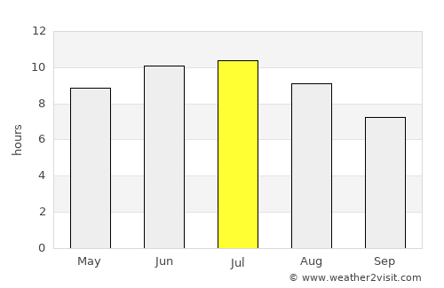 Warren average rain in July
