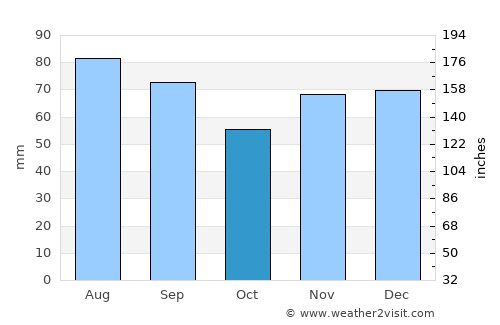 Warren average rain in October