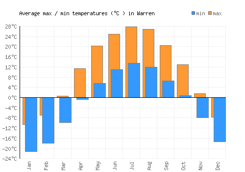Warren average minimum / maximum temperatures (Celsius)