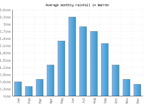 Warren monthly rainfall chart (inches)