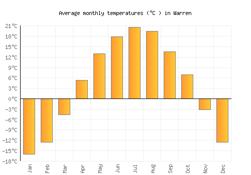 Warren average temperature chart (Celsius)