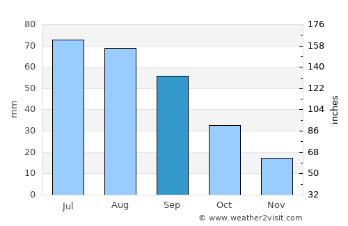 Warren average rain in September
