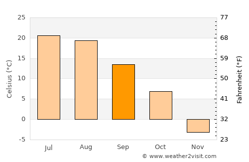 Warren average temperature in September