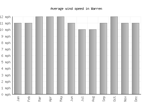 Warren average winspeed by month (mph)