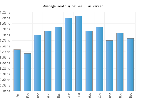 Warren monthly rainfall chart (inches)