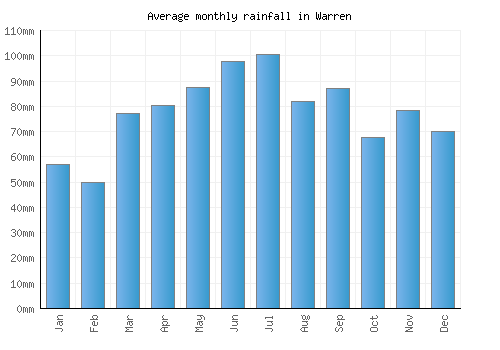 Warren monthly rainfall chart (mm)