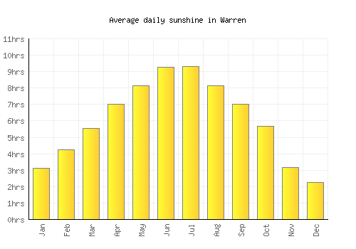 Warren average daily sunshine chart