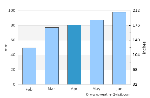 Warren average rain in April