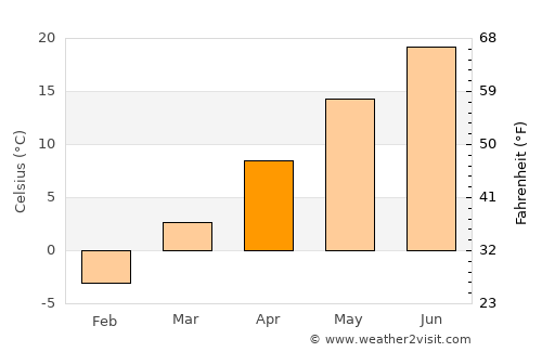 Warren average temperature in April