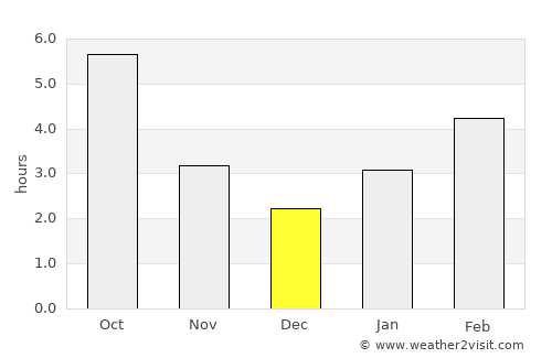 Warren average rain in December