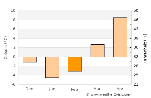 Warren average temperature in February