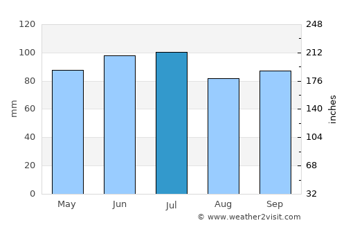 Warren average rain in July