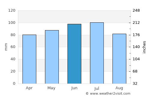 Warren average rain in June