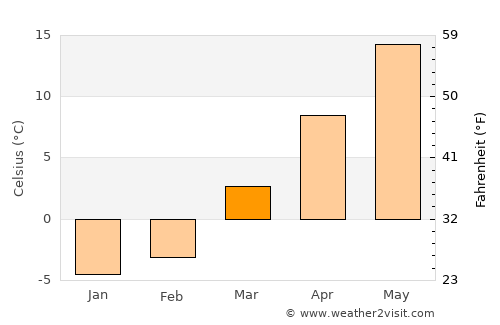 Warren average temperature in March