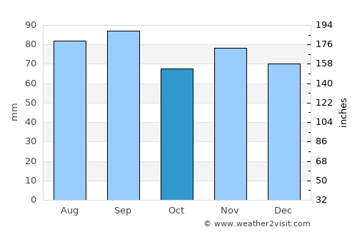 Warren average rain in October