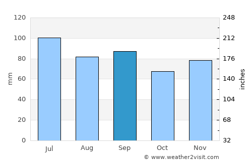 Warren average rain in September