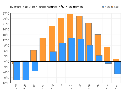 Warren average minimum / maximum temperatures (Celsius)