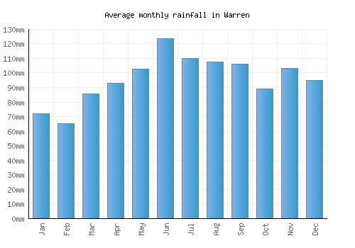 Warren monthly rainfall chart (mm)