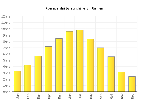 Warren average daily sunshine chart