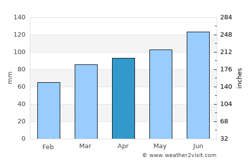Warren average rain in April