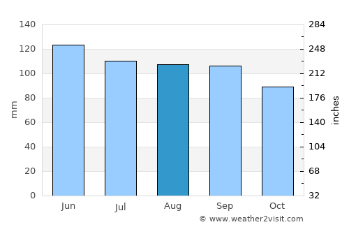 Warren average rain in August