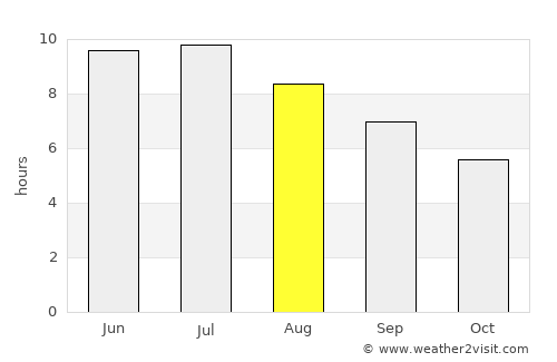 Warren average rain in August