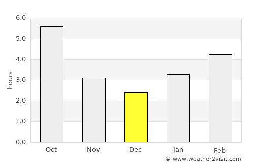 Warren average rain in December