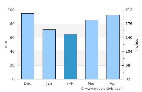 Warren average rain in February