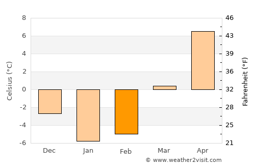 Warren average temperature in February