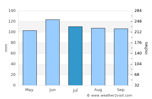 Warren average rain in July