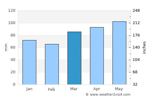 Warren average rain in March
