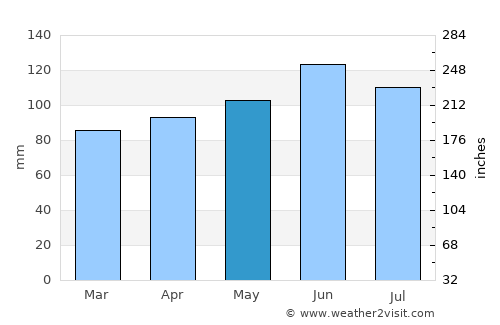 Warren average rain in May