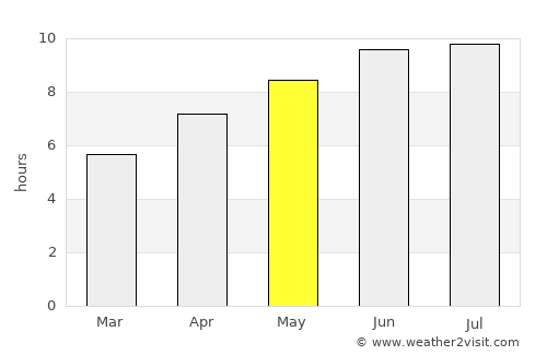 Warren average rain in May