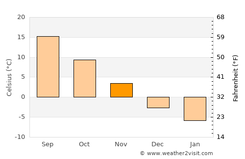 Warren average temperature in November