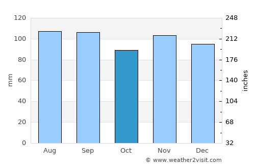Warren average rain in October