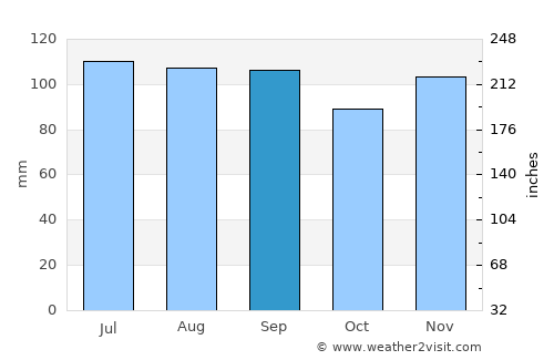 Warren average rain in September