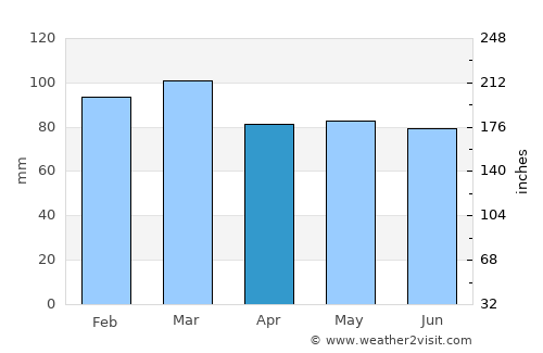 Warrenpoint average rain in April