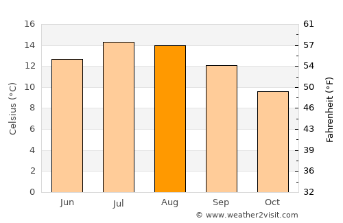 Warrenpoint average temperature in August
