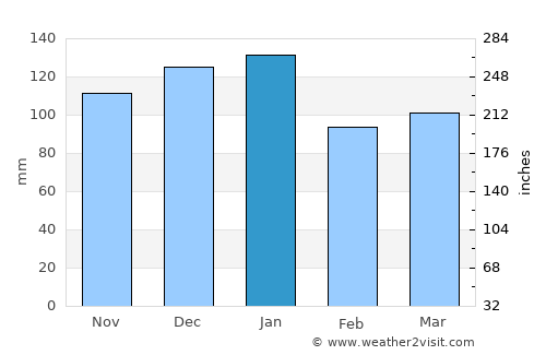 Warrenpoint average rain in January