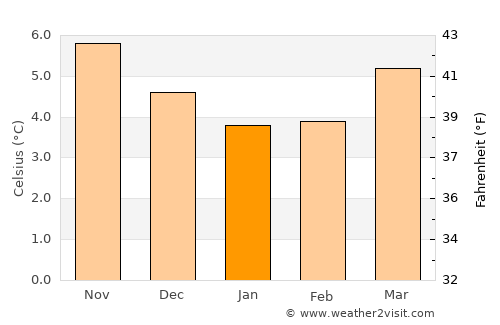 Warrenpoint average temperature in January