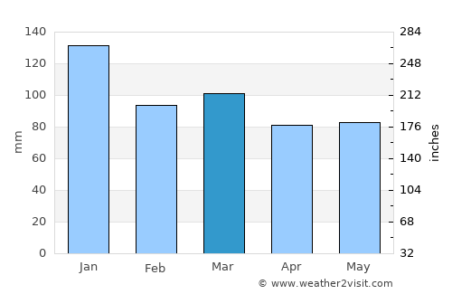 Warrenpoint average rain in March