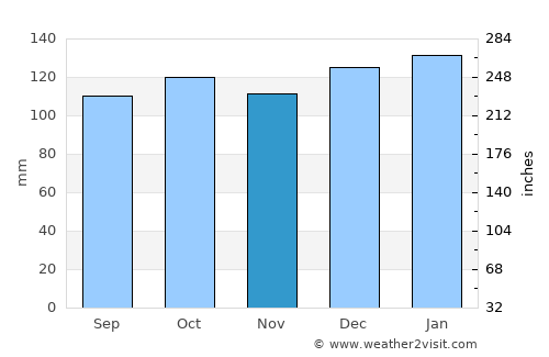 Warrenpoint average rain in November