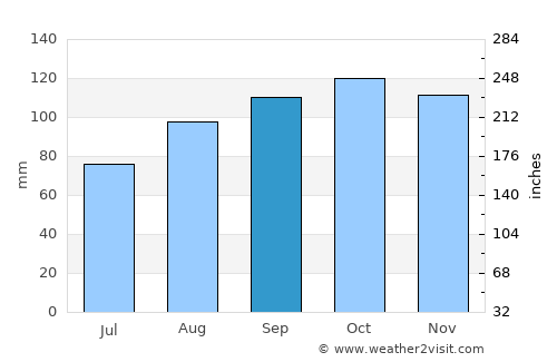 Warrenpoint average rain in September